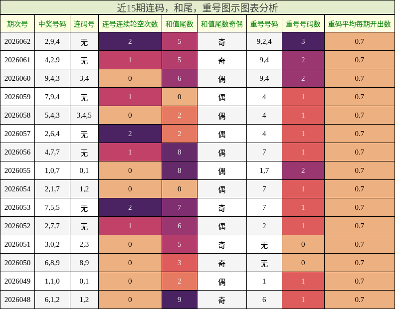 连码分析，和尾分析，重号分析