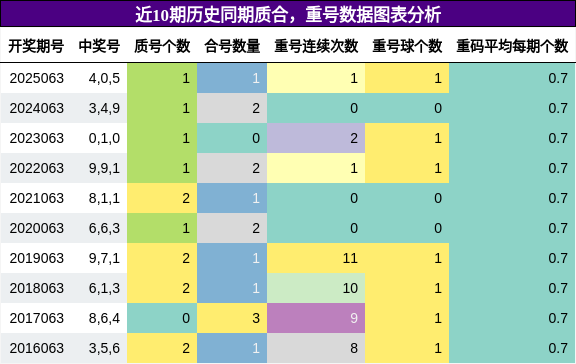 质合分析，重号分析