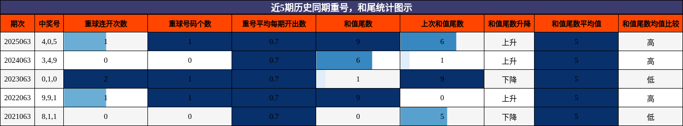 重号分析，和尾分析