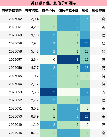 奇偶分析，和值分析