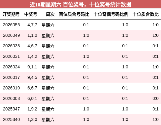 百位奖号分析，十位奖号分析