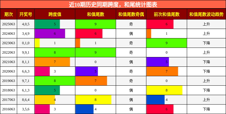 跨度分析，和尾分析