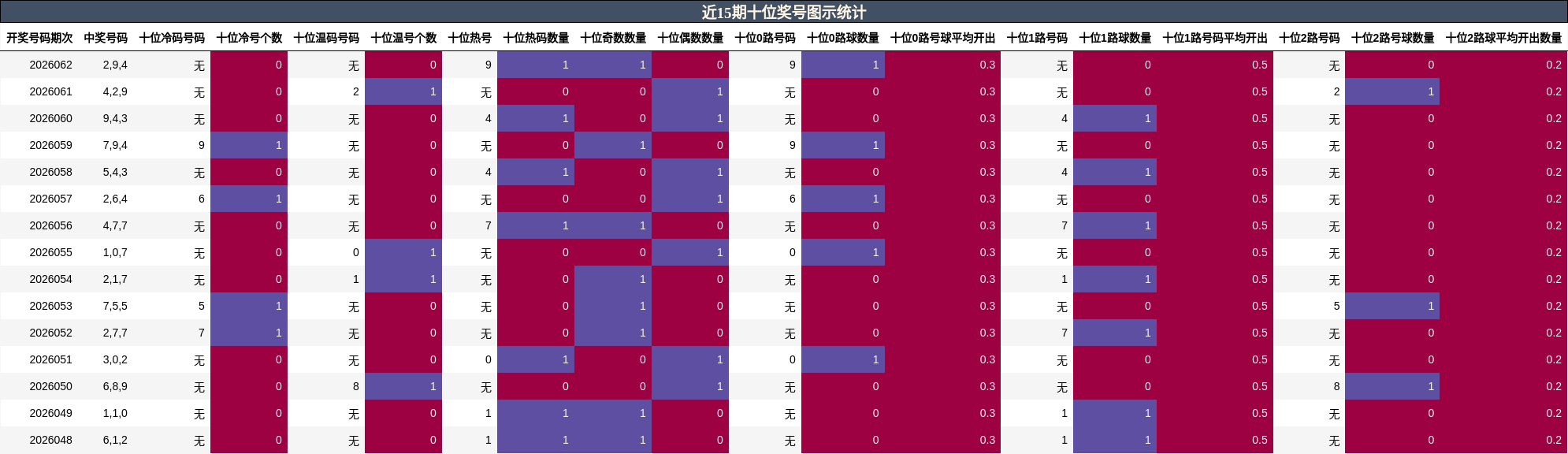 近15期十位奖号图示统计