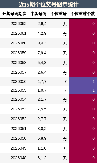 近15期个位奖号图示统计
