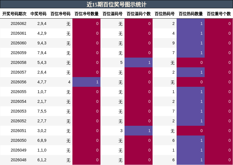 近15期百位奖号图示统计