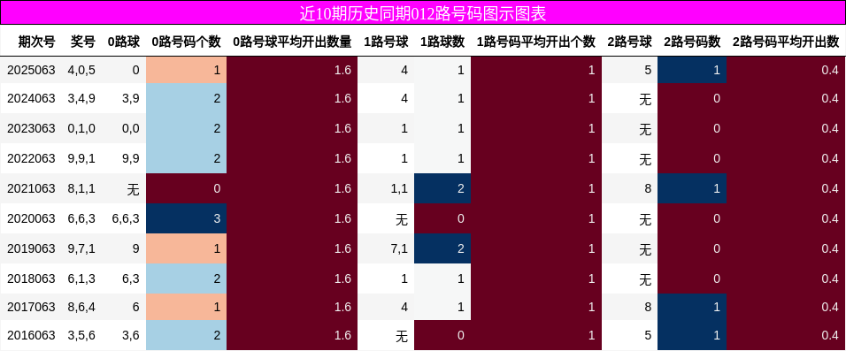 近10期历史同期012路号码图示图表