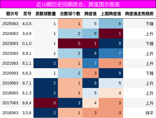 近10期历史同期质合，跨度图示图表