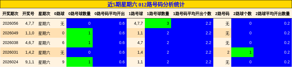 近5期星期六 012路号码分析统计