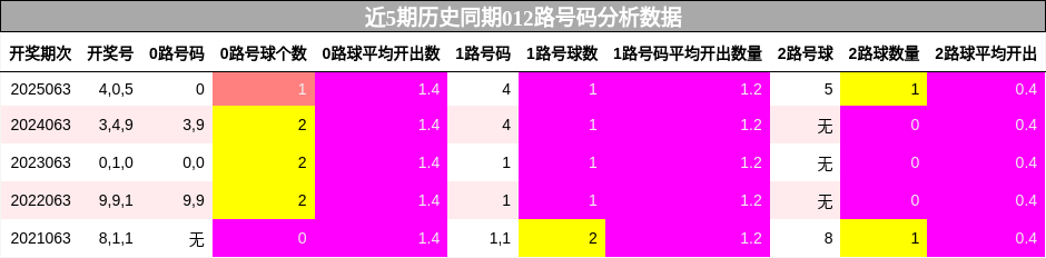 近5期历史同期012路号码分析数据