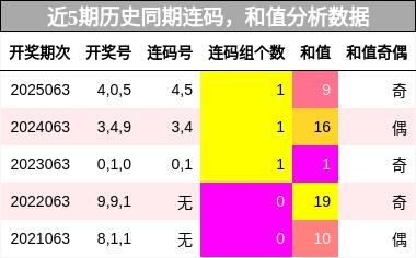 近5期历史同期连码，和值分析数据
