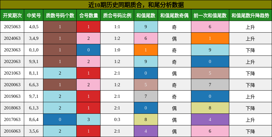 质合分析，和尾分析