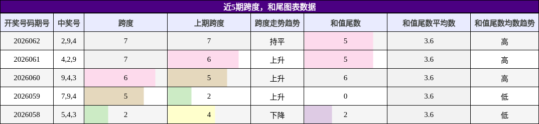 近5期跨度，和尾图表数据