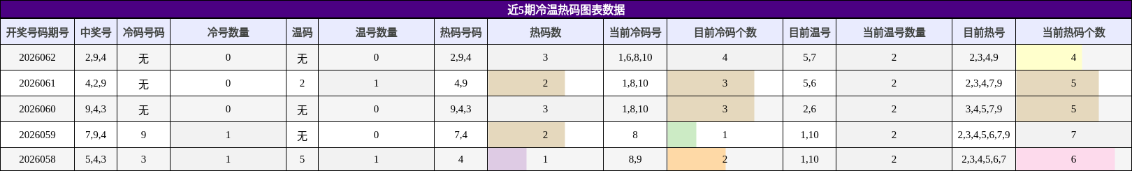 近5期冷温热码图表数据