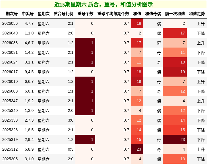 近15期星期六 质合，重号，和值分析图示