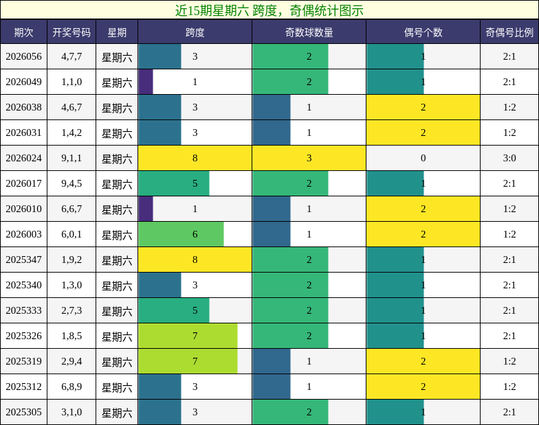 跨度分析，奇偶分析