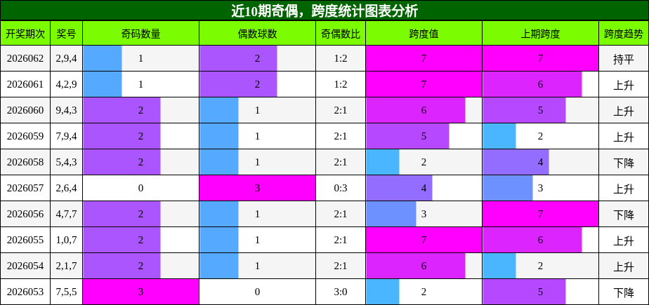 奇偶分析，跨度分析