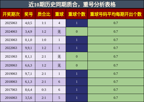 质合分析，重号分析