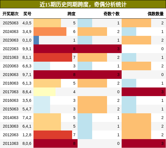 跨度分析，奇偶分析