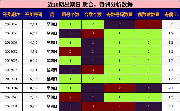 近10期星期日 质合，奇偶分析数据