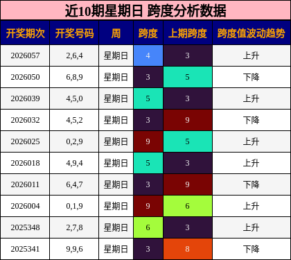 近10期星期日 跨度分析数据