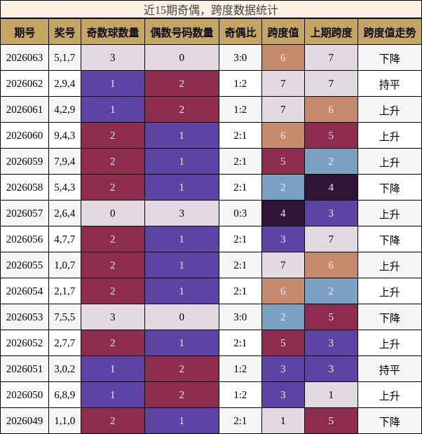 奇偶分析，跨度分析