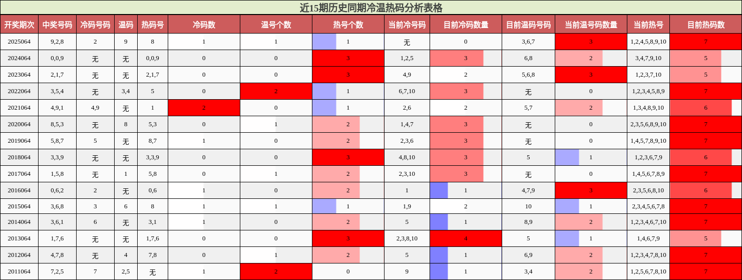 近15期历史同期冷温热码分析表格