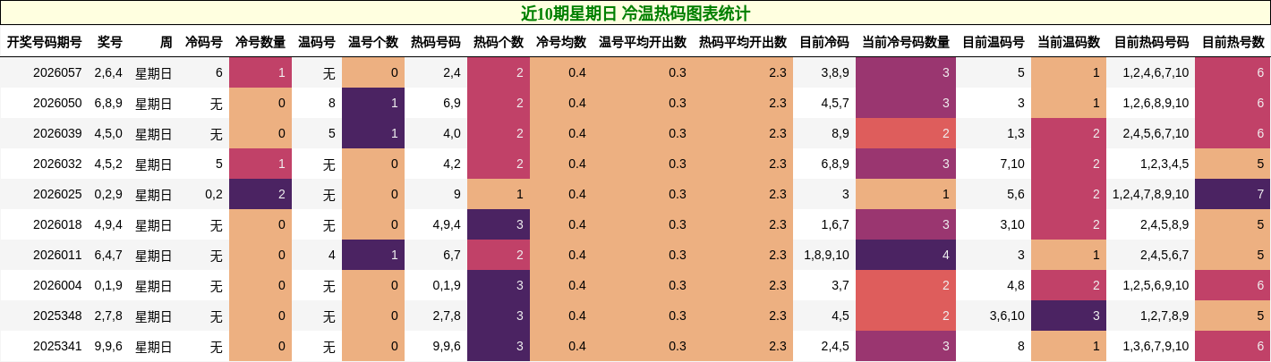 近10期星期日 冷温热码图表统计
