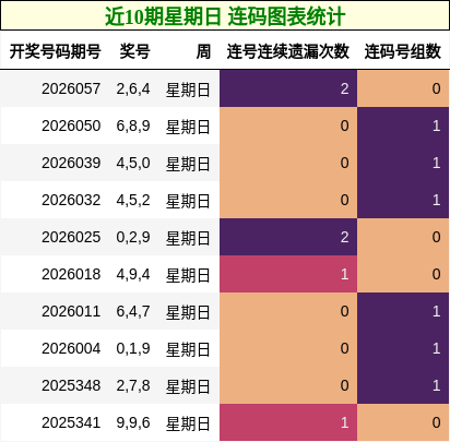 近10期星期日 连码图表统计