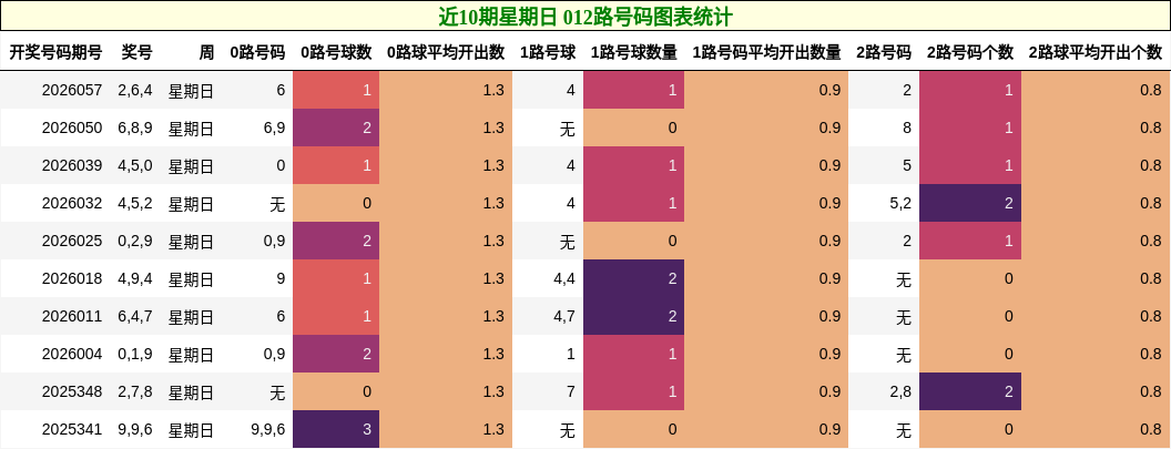 近10期星期日 012路号码图表统计