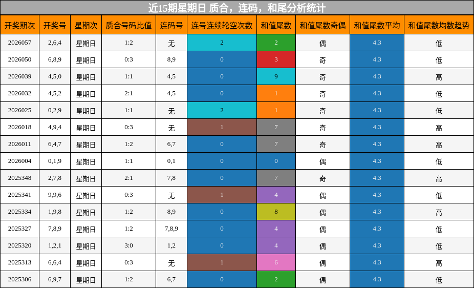 近15期星期日 质合，连码，和尾分析统计