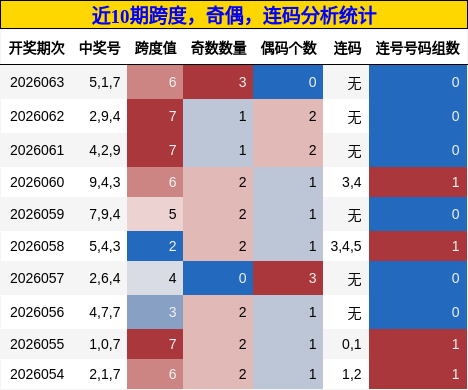 跨度分析，奇偶分析，连码分析