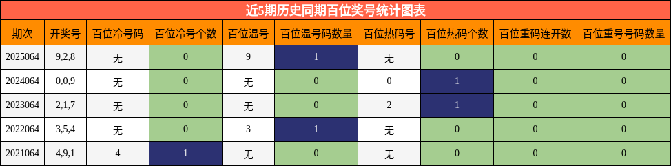 近5期历史同期百位奖号统计图表