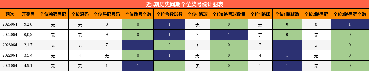 近5期历史同期个位奖号统计图表