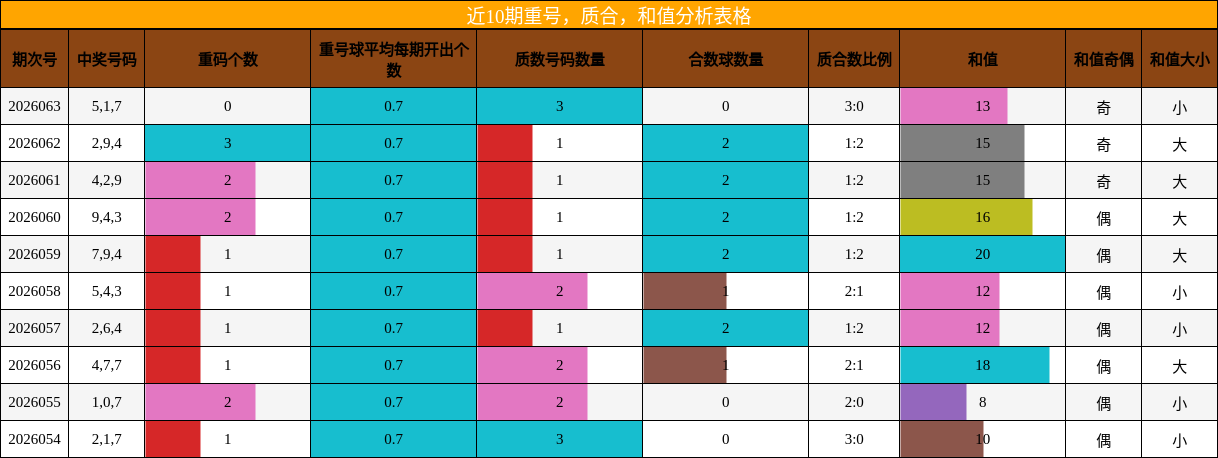 近10期重号，质合，和值分析表格