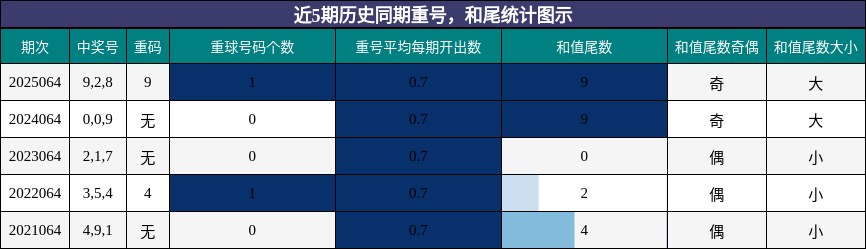 重号分析，和尾分析
