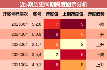 近5期历史同期跨度图示分析