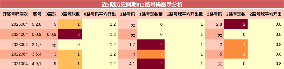 近5期历史同期012路号码图示分析