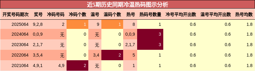 近5期历史同期冷温热码图示分析
