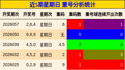近5期星期日 重号分析统计