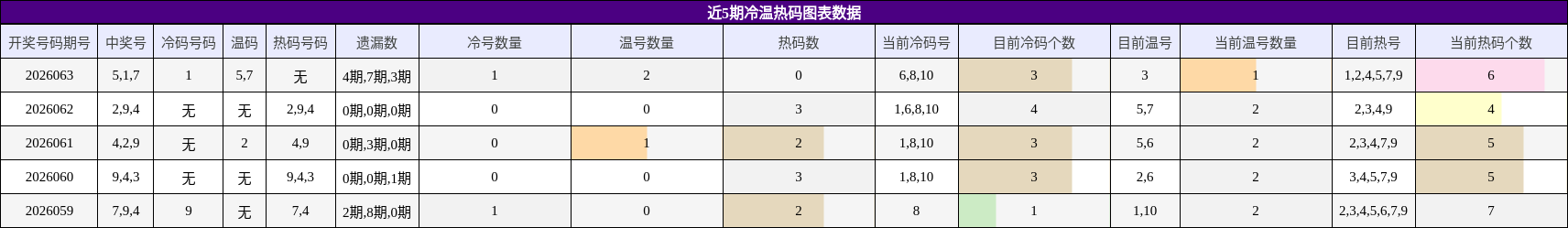 近5期冷温热码图表数据