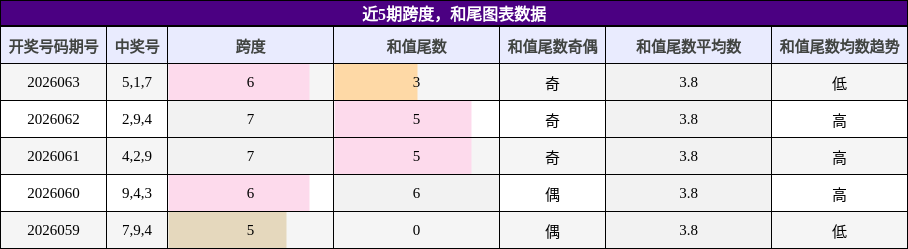 近5期跨度，和尾图表数据