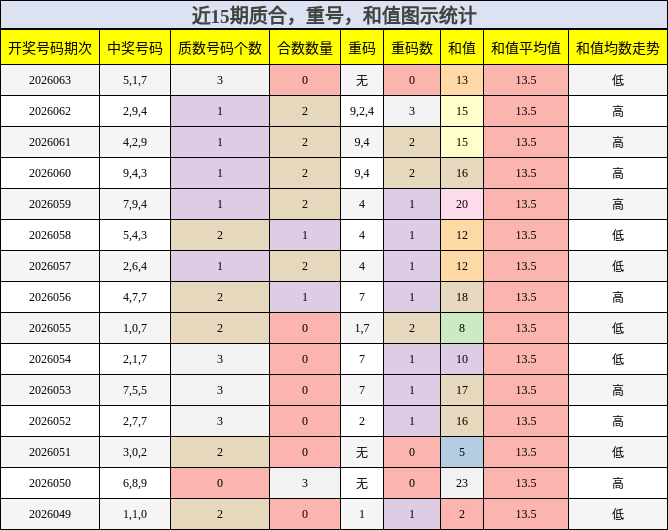 质合分析，重号分析，和值分析