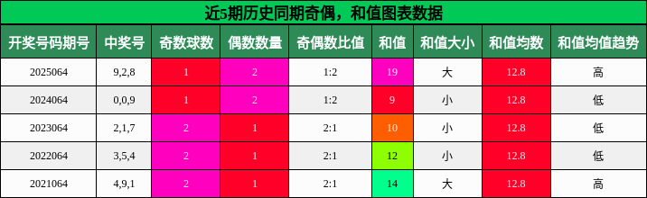 奇偶分析，和值分析