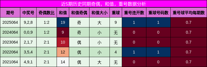 奇偶分析，和值分析，重号分析