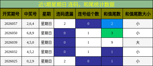 连码分析，和尾分析