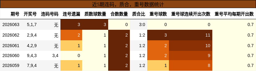 连码分析，质合分析，重号分析