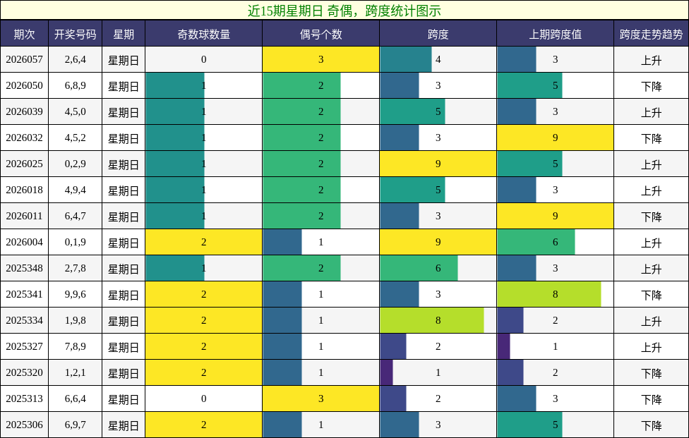 近15期星期日 奇偶，跨度统计图示
