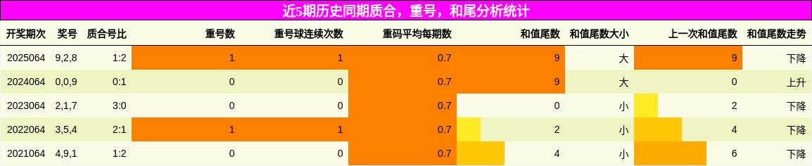 质合分析，重号分析，和尾分析