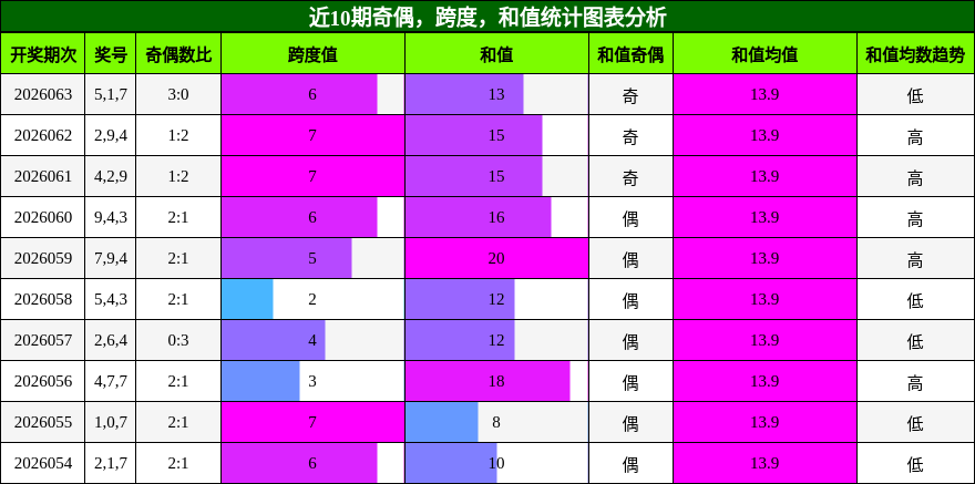 奇偶分析，跨度分析，和值分析