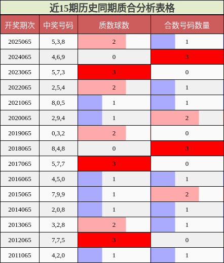 近15期历史同期质合分析表格